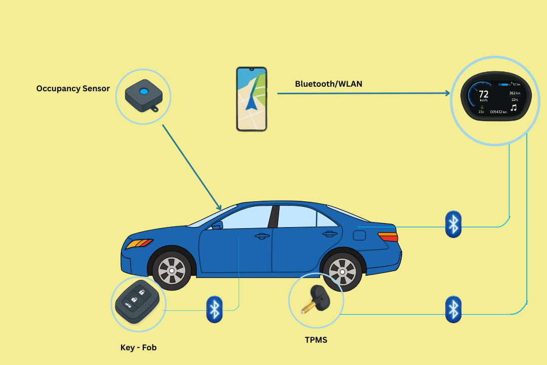 Four-Wheeler Smart Connectivity Solution