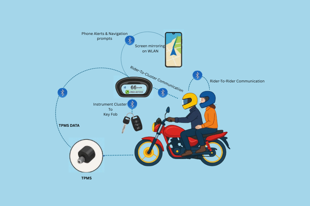 Two-Wheeler Smart Connectivity Solution